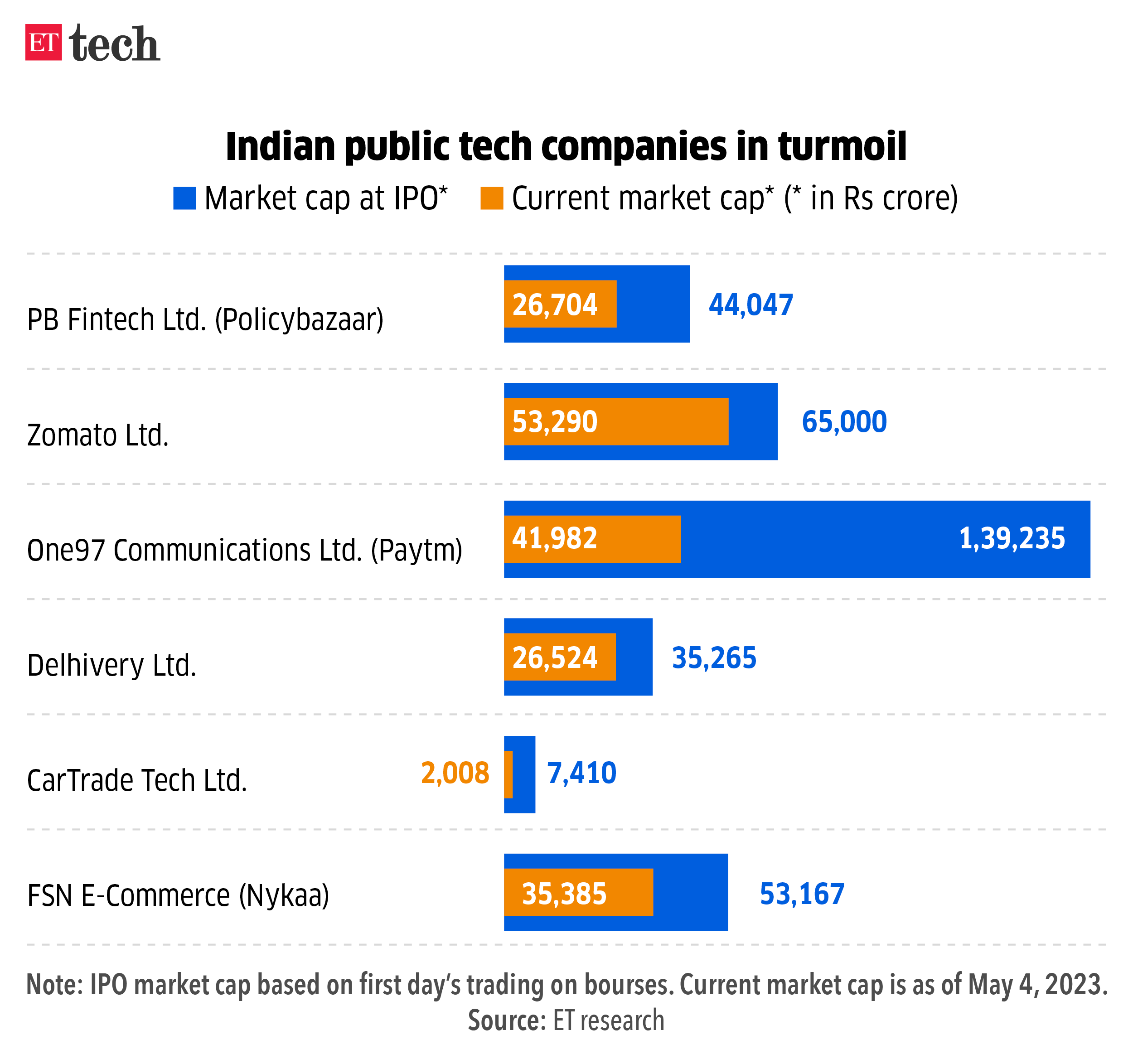 Indian public tech companies in turmoil